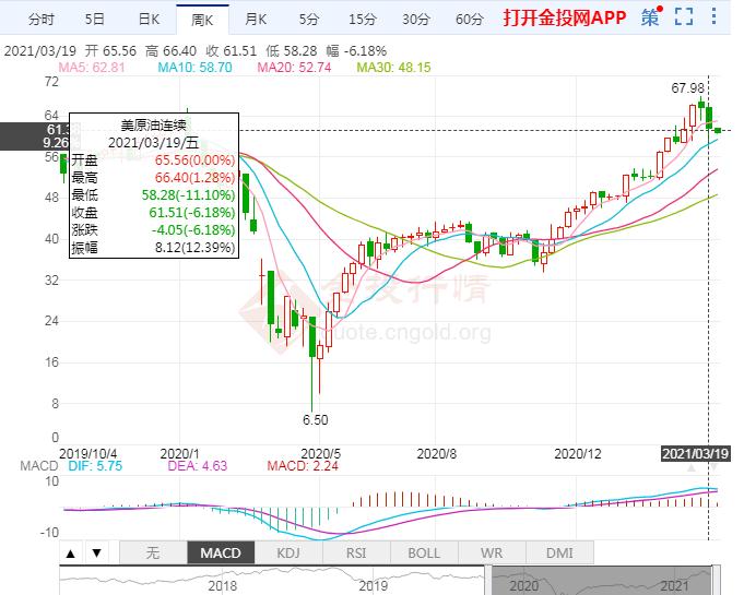 2021年3月22日原油价格走势分析
