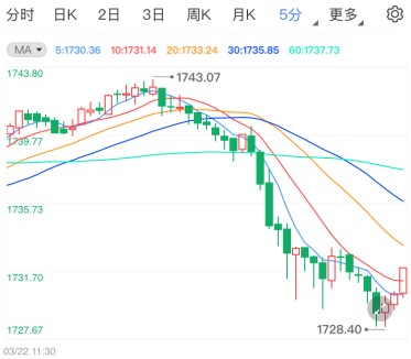美联储鸽派力挺美债 黄金期货多头堪忧