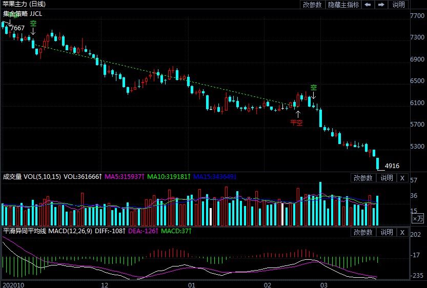 终端需求困难重重 苹果期货再创历史新低