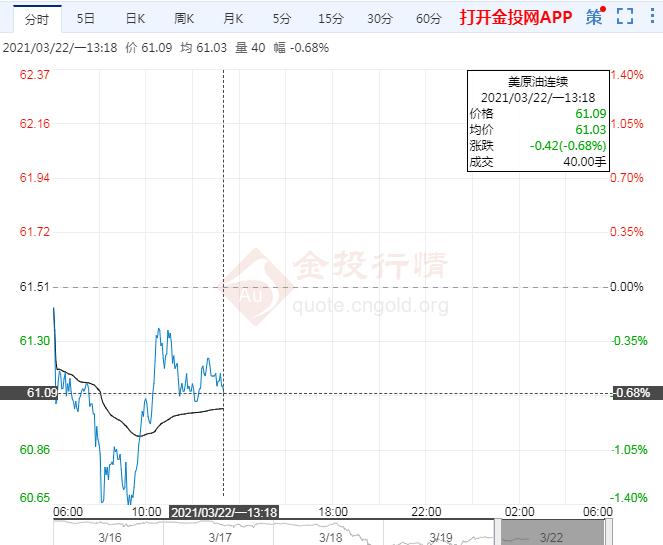 欧洲疫情再起拖累油价 美油短线或偏震荡下跌