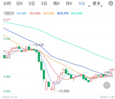 美债收益率有望再涨!纸白银承压下行态势