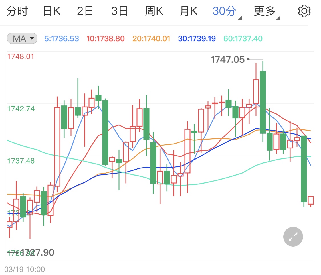 市場聚焦于中美談判 國際金價(jià)小幅整理