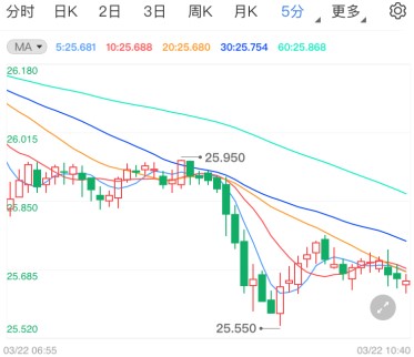 现货白银阴跌回落 鲍威尔讲话又来了!