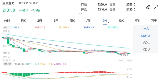 3月22日期市收评:焦炭主力跌超7%领跌 创1月7日来最大单跌幅