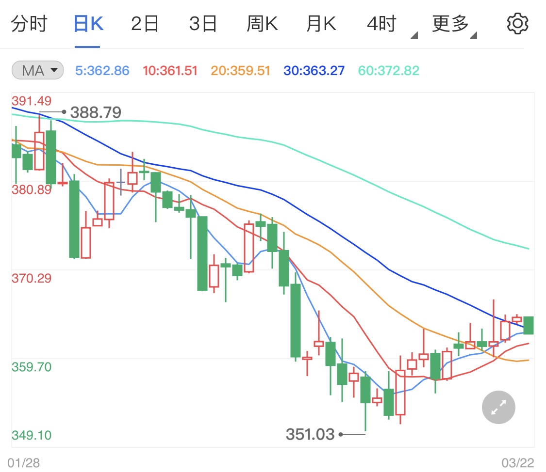 负利率债券规模攀升 支撑纸黄金价格走高