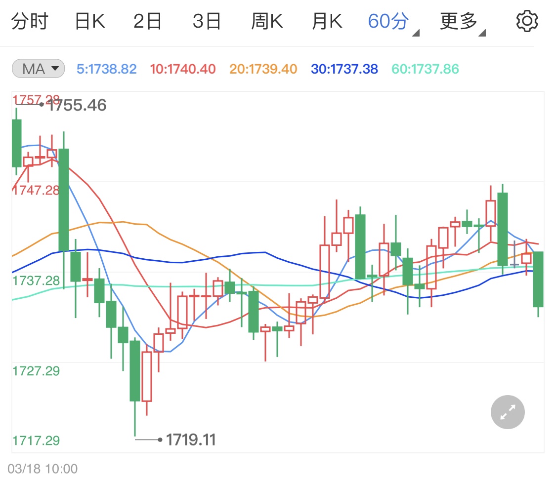 黄金期货涨势受阻 美元强势拉低金价