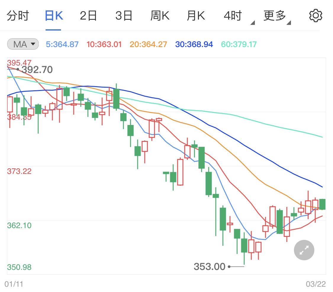 鲍威尔今晚再次讲话 黄金TD小阳线能否延续
