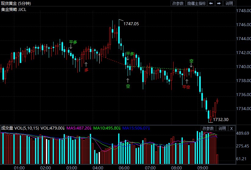 现货黄金周初回踩 多头盼打破美债魔咒