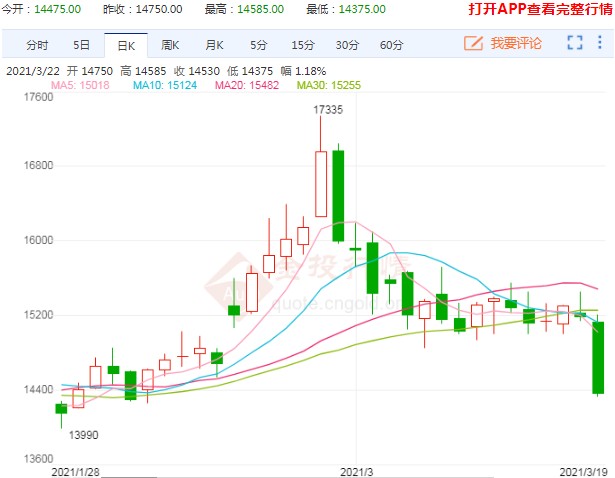 基本面未有直接利好 橡胶期货打破震荡格局转弱