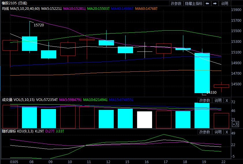 跌势趋缓 橡胶期货短线走势仍承压运行