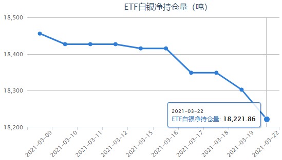 美股上涨压制银价反弹 白银ETF减持46.21吨