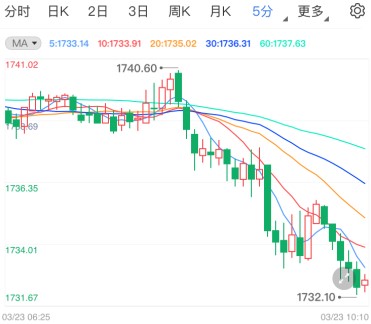 美元企稳限制反弹势头 现货黄金高位震荡