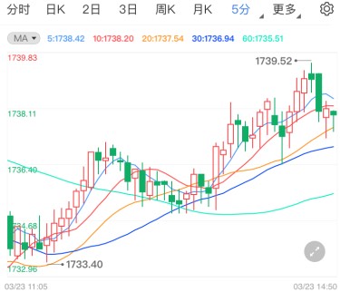 若无法突破这一水平 黄金期货恐跌势未完
