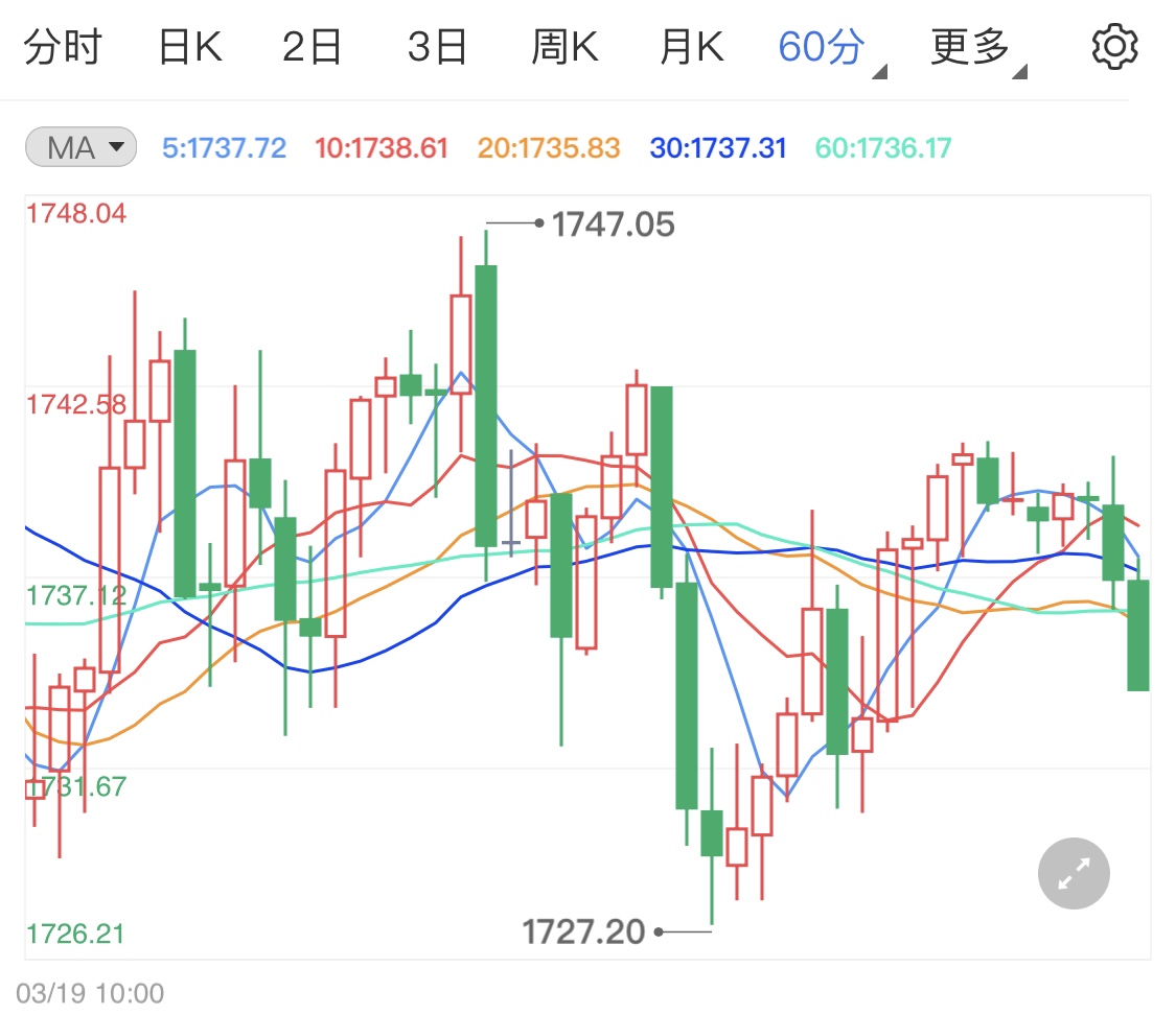 投资者涌向美元及债券 黄金期货盘内小跌