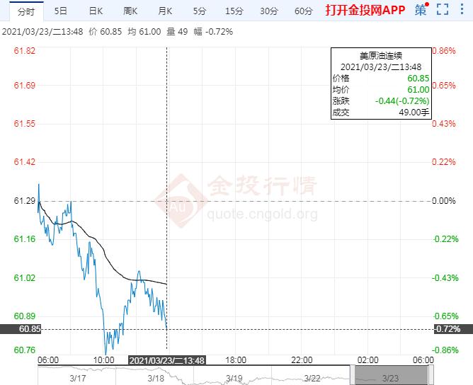 美油震荡下跌油价遭技术性看跌大涨机会渺茫?