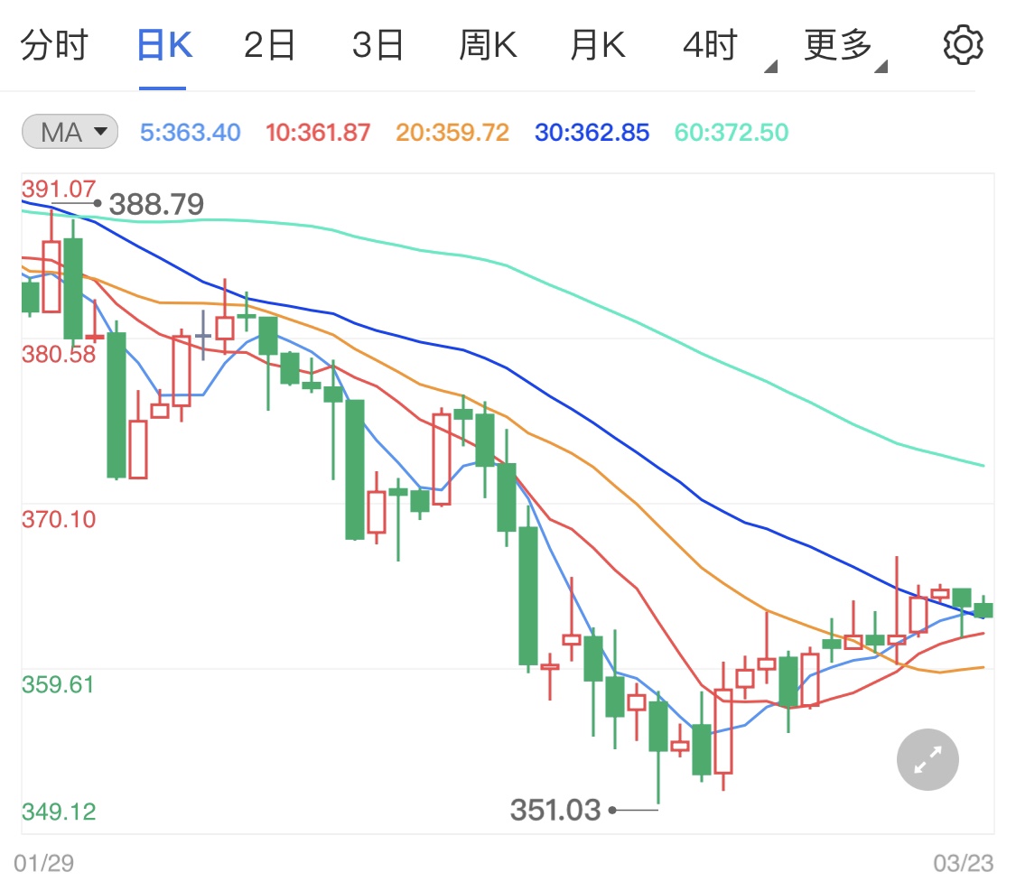 市场担忧通货膨胀加剧 避险情绪推动纸黄金止跌