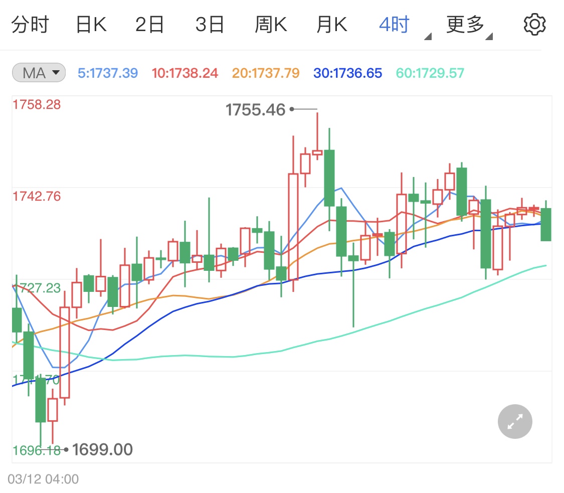 黄金避险吸引力削弱 现货黄金持续看跌