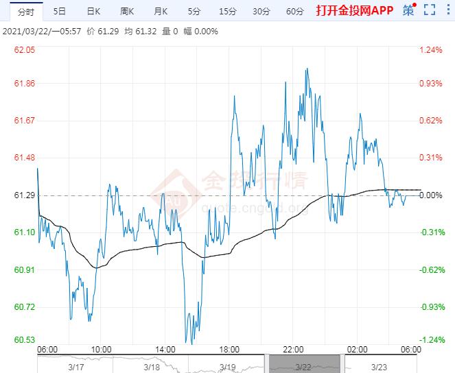 2021年3月23日原油价格走势分析