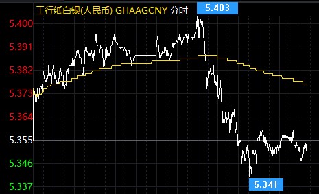 债市抛售暂缓美股走高 纸白银面临方向选择
