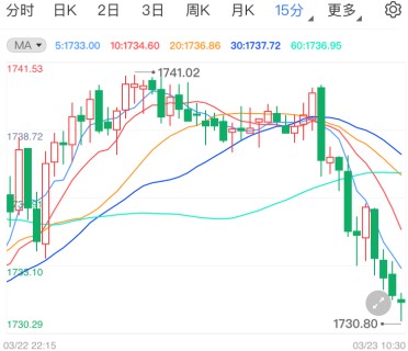 美国将继续刺激政策 现货黄金疲软窄幅整理