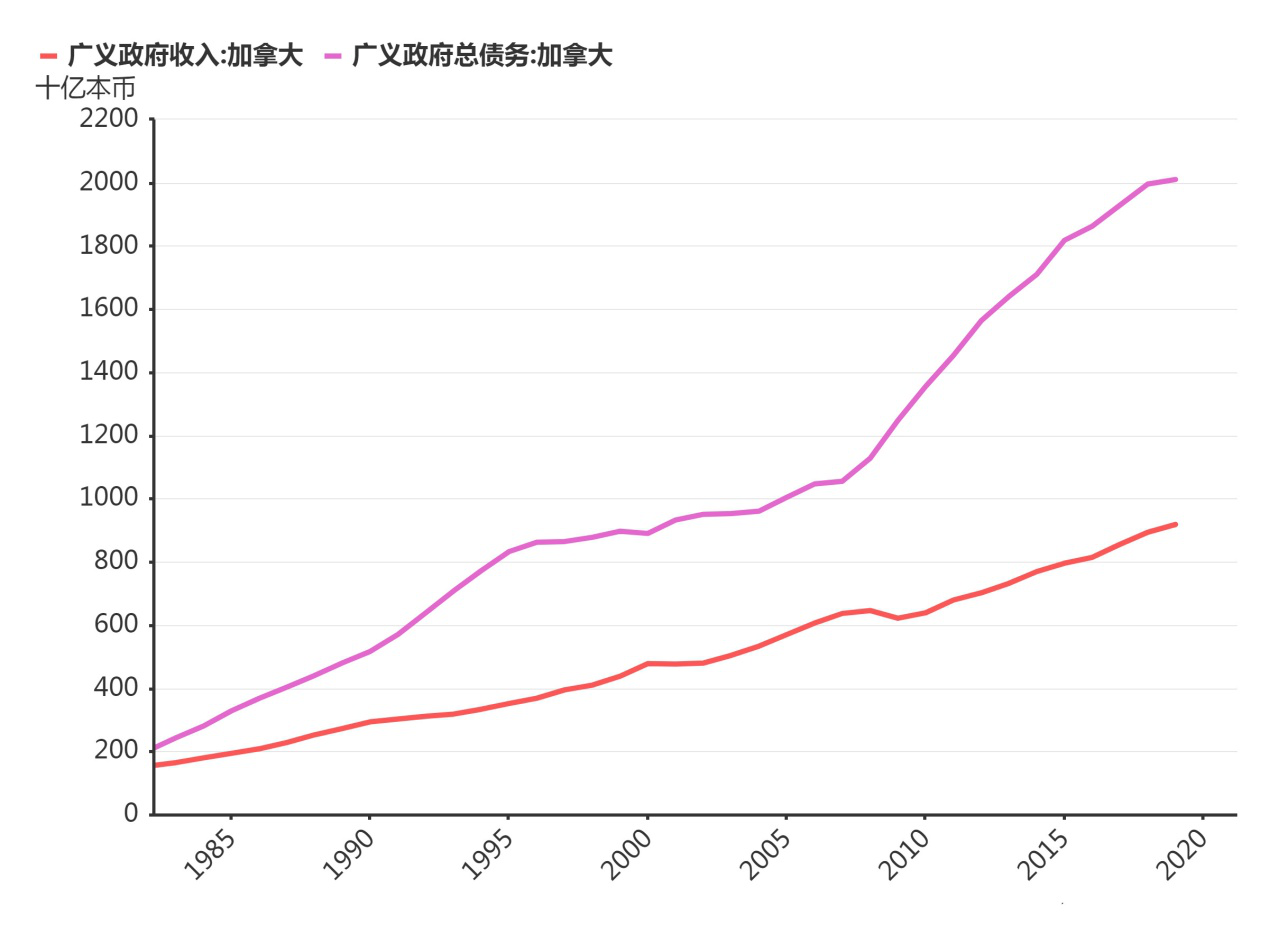 加拿大危险了!10年时间 政府债务增加200%、房价涨50%!