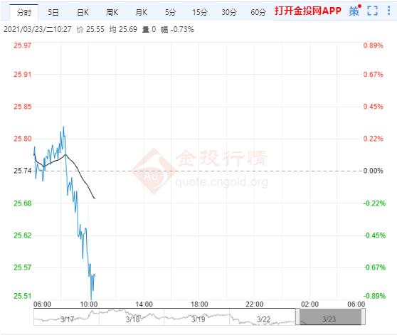 拜登酝酿额外3万亿经济刺激?白银价格持续下跌