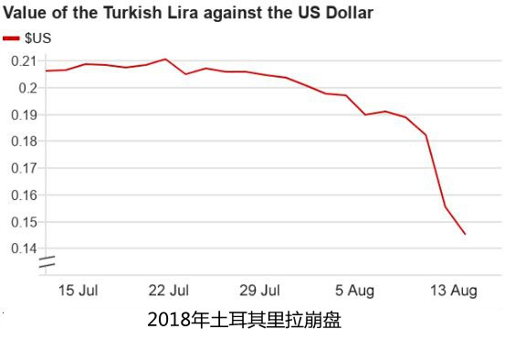 二年开掉三任央行行长！土耳其金融崩盘 原因竟然是外汇储备净额为负！