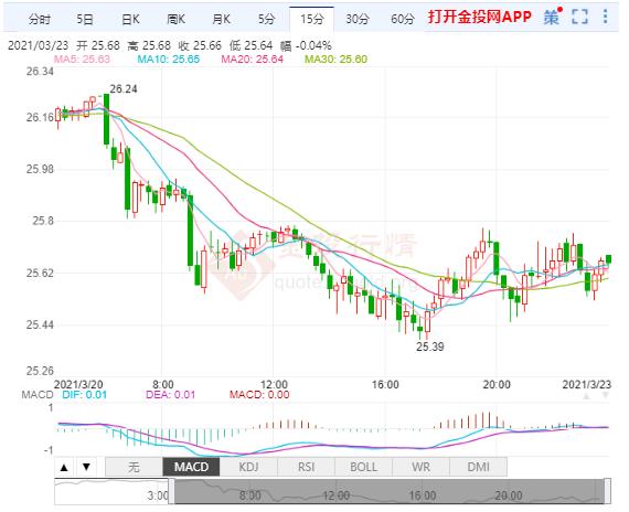 美国国债收益率下降 白银继续承压