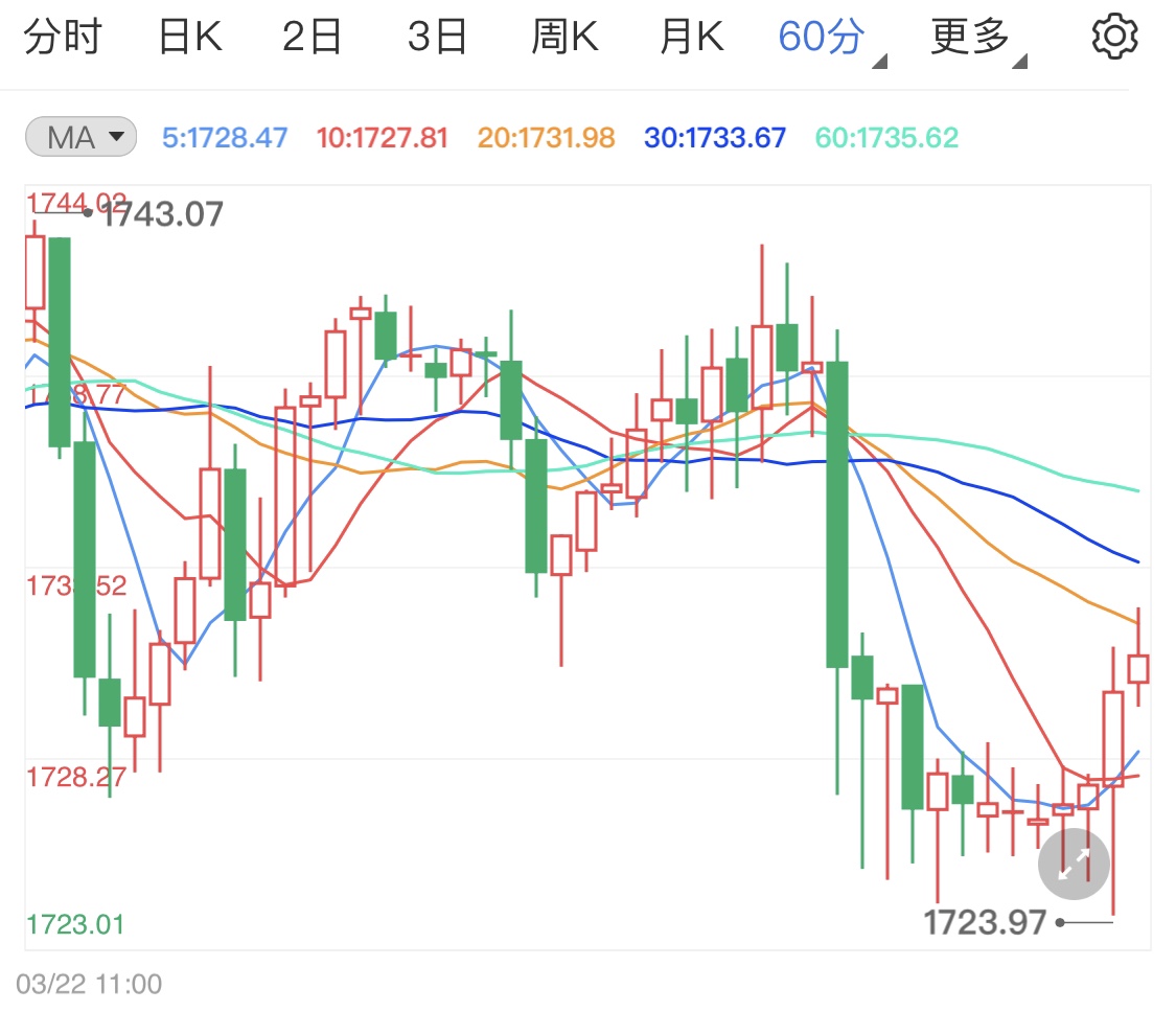 市场多空消息纠缠 黄金期货波幅不大