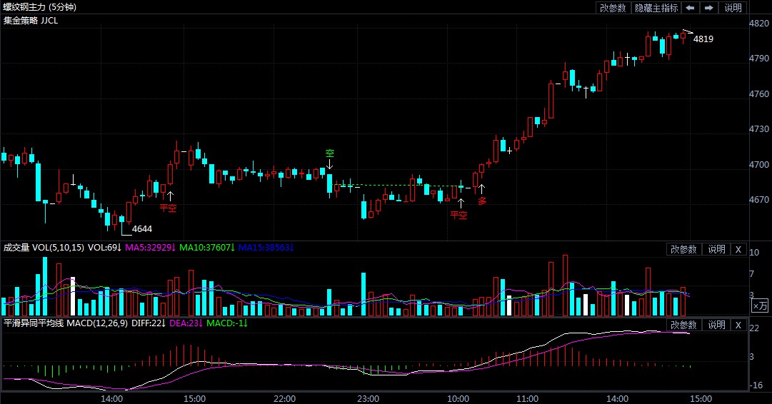3月24日期货软件走势图综述:螺纹钢期货主力涨2.12%