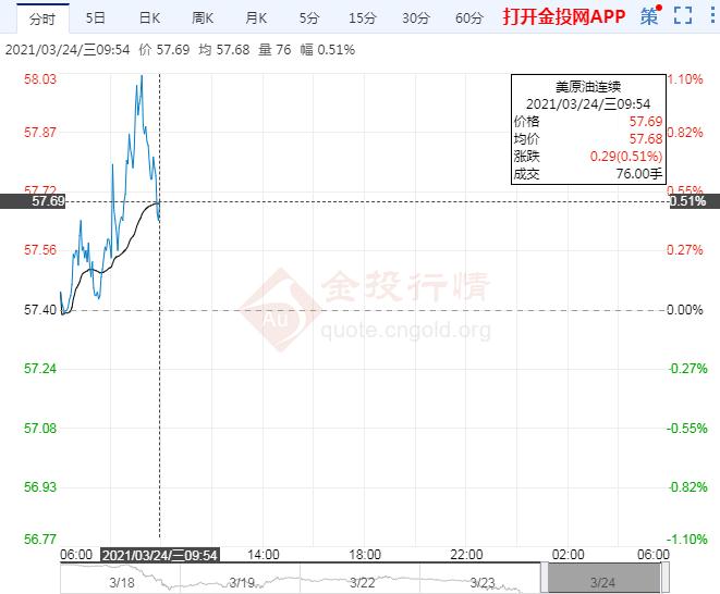需求复苏担忧加剧油价重挫超6%警惕跌入熊市