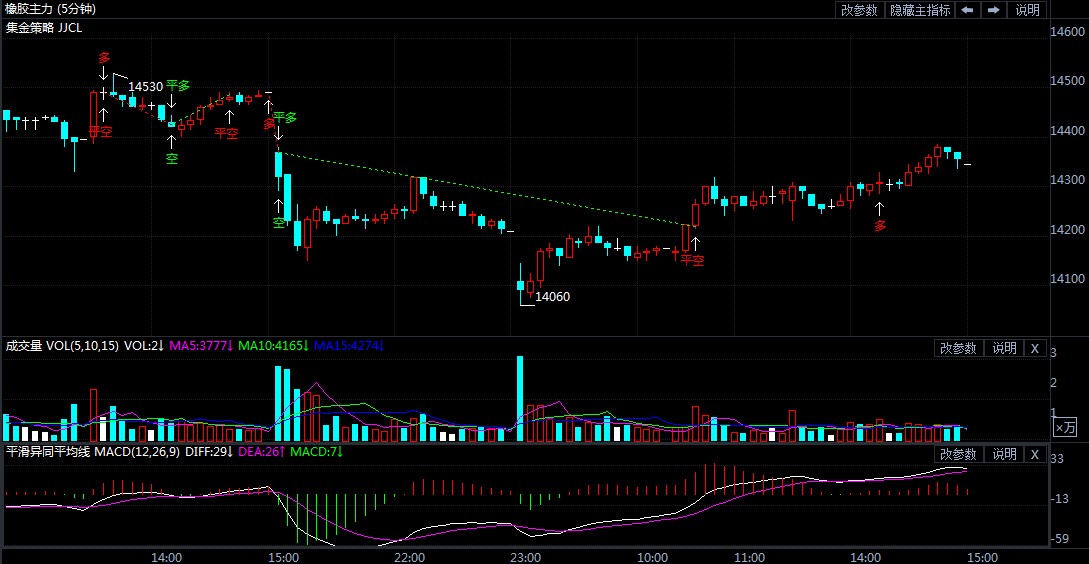 3月24日期货软件走势图综述:橡胶期货主力系跌0.86%