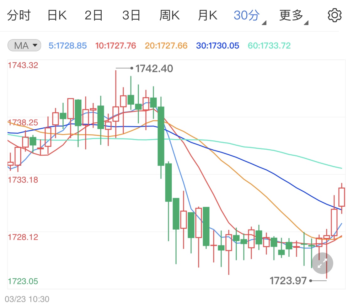 美國經(jīng)濟復蘇快于預期 國際金價回升無力