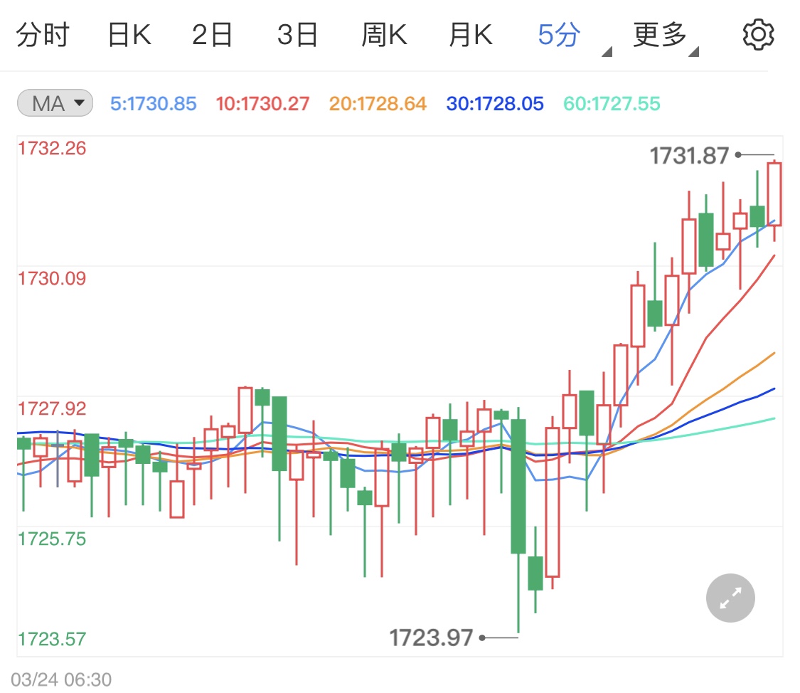 鮑威爾耶倫眾議院講話 黃金漲勢獲得支撐