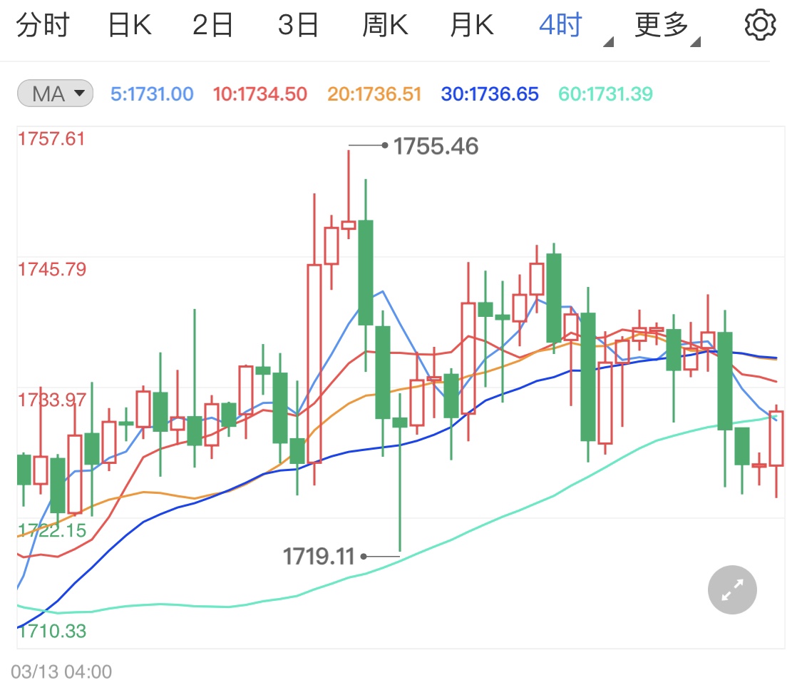 美元美债保持涨势 现货黄金区间震荡