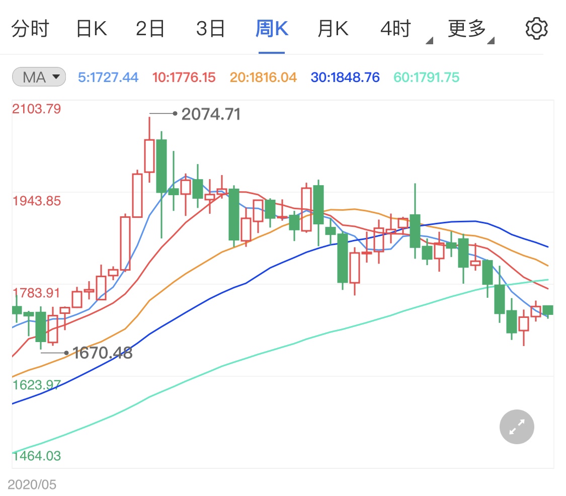 加息預(yù)計提前到來 黃金承壓短線看跌