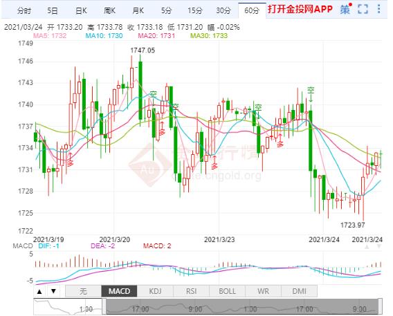 卡普兰预计2022年将加息 现货黄金小幅上涨