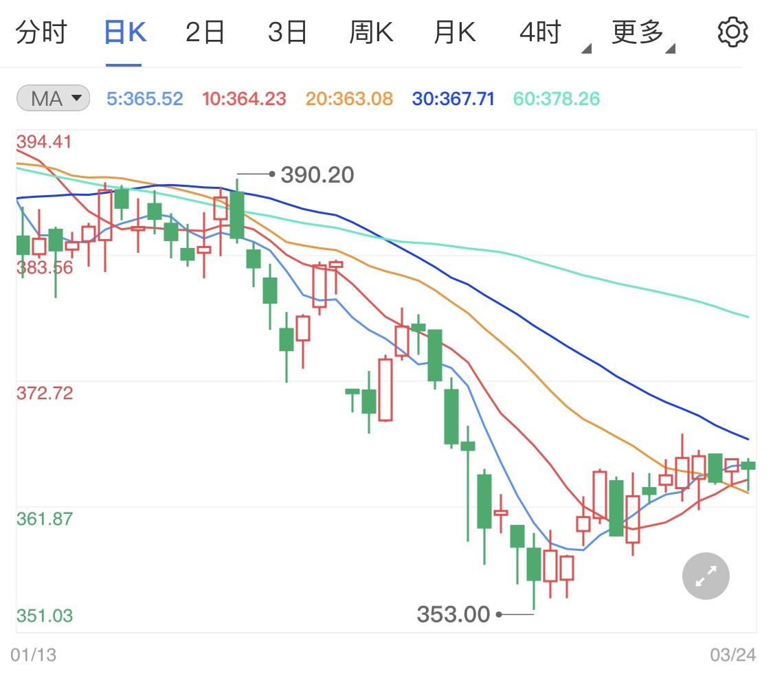 美元避險需求推升 黃金TD白盤震蕩收盤