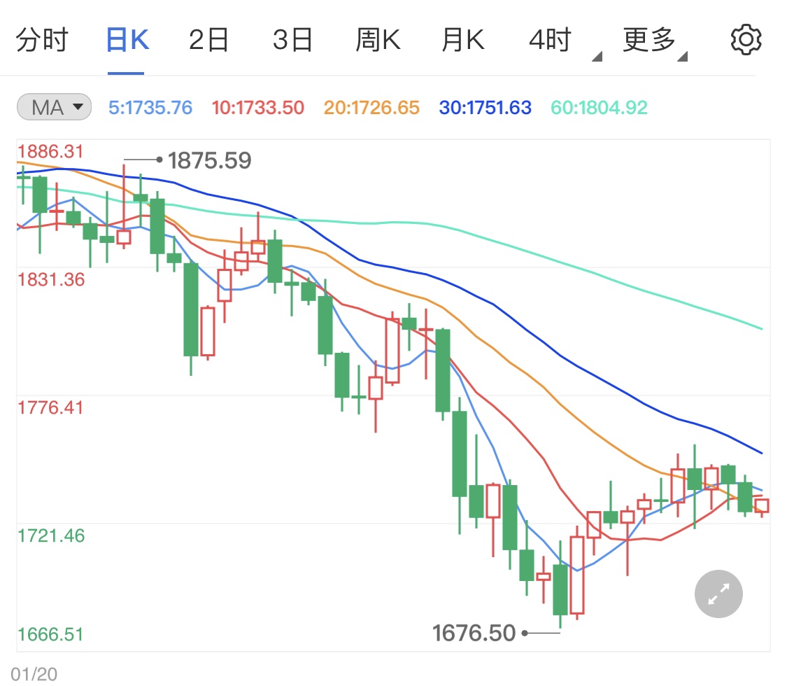 黄金最新走势今日 ea28bee692503fb14467b549d7ca4add.jpg?_=1616574129407