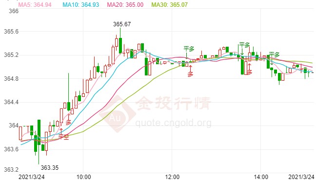 加息消息打压多头涨势 黄金TD日内交易策略