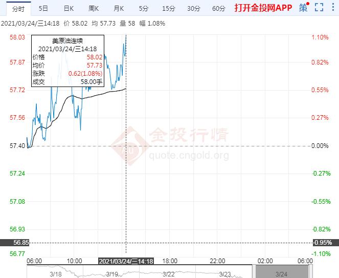 逢低买盘助油价上涨
