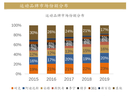 耐克进入中国40年 利润翻200倍！安踏能借抵制机会实现超越吗？