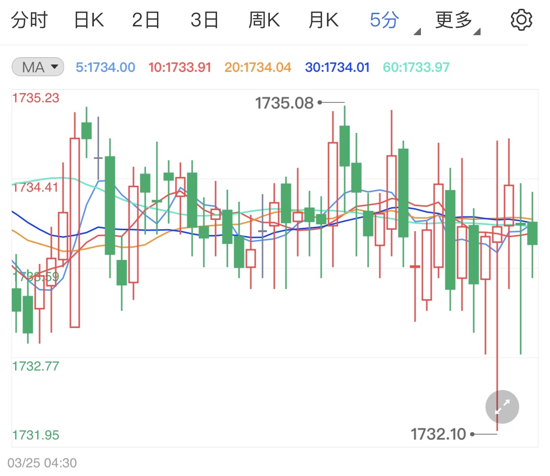 众美联储官员谈论加息早盘黄金承压