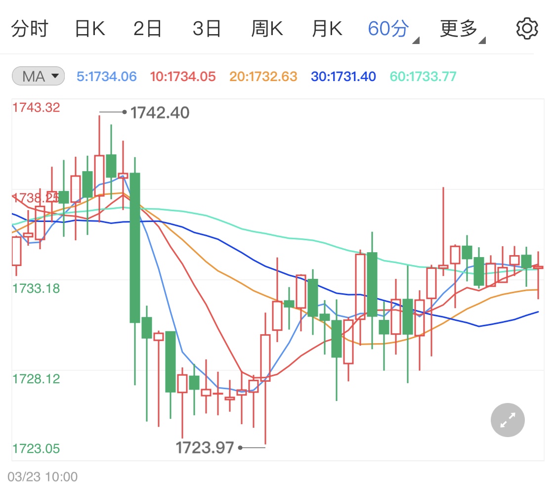 美指震荡走高趋势 黄金期货区间盘整