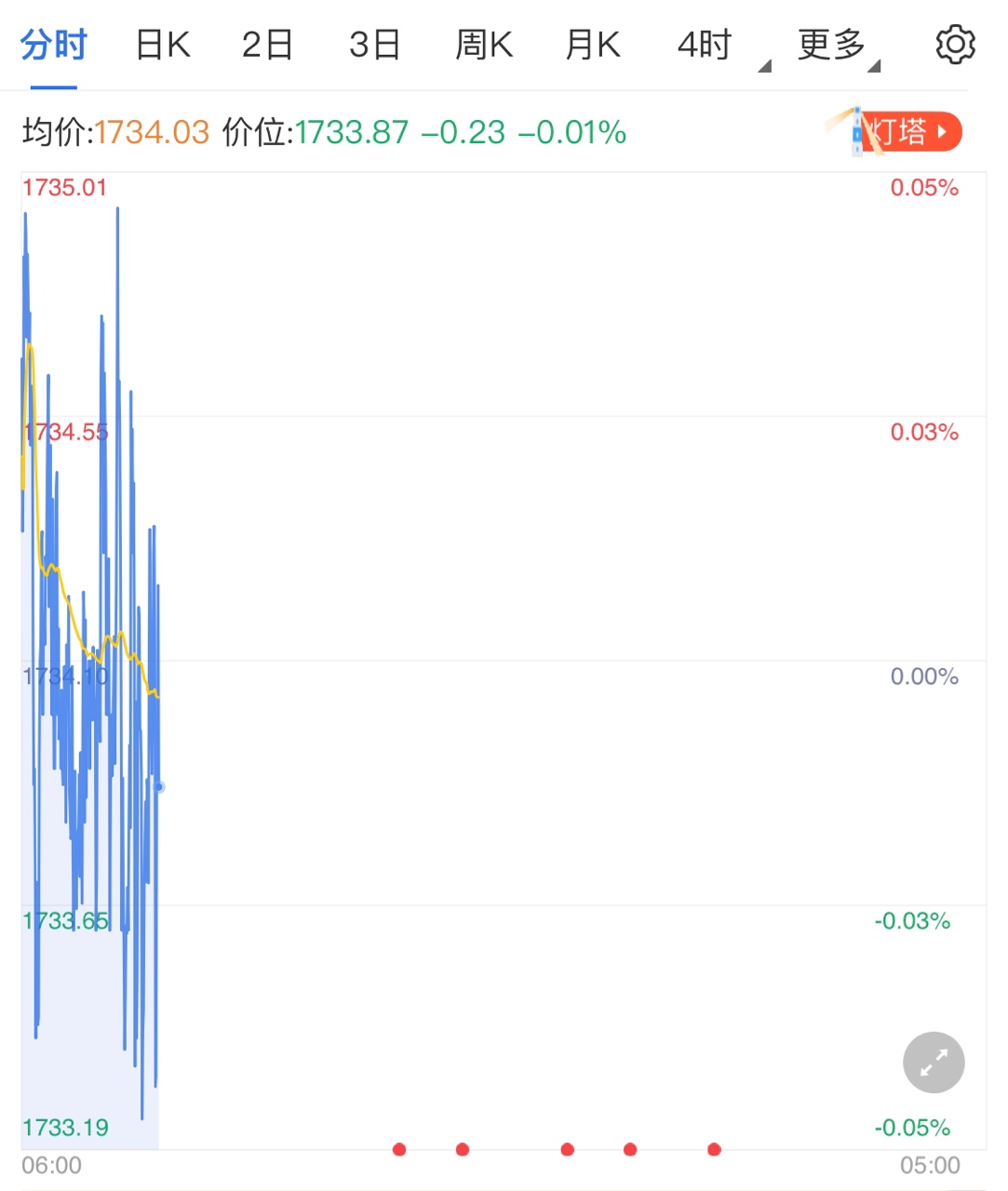 鲍威尔讲话鸽派声调 黄金价格止跌企稳