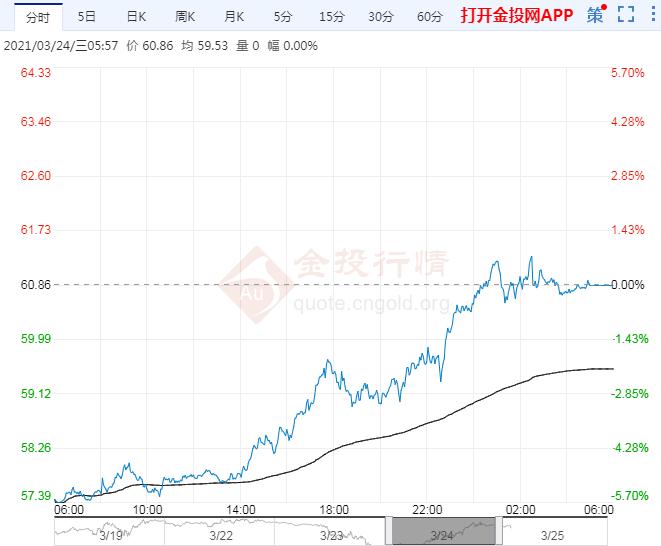 2021年3月25日原油价格走势分析