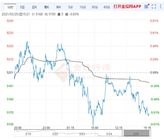 朝鲜核武器发射加剧多边冲突 白银TD破低后震荡下行