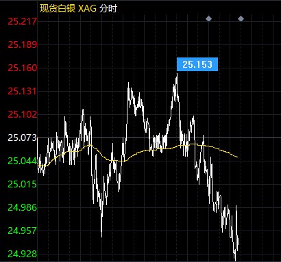 现货白银跌破25关口 今日关键数据来袭