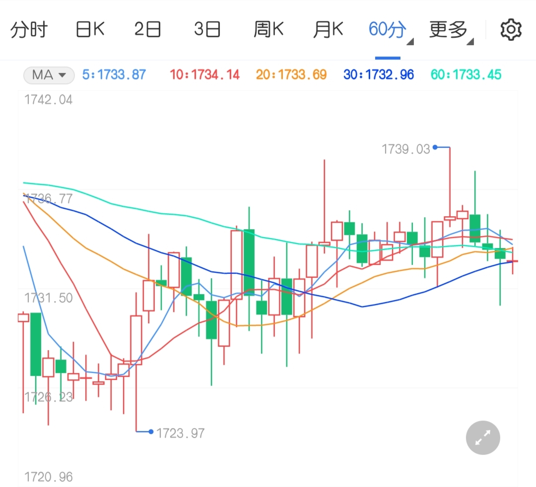 美聯(lián)儲強化經(jīng)濟樂觀前景 黃金震蕩等下跌！