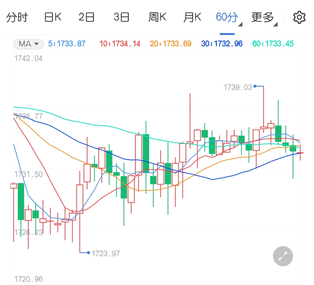 美联储强化经济乐观前景 黄金震荡等下跌!
